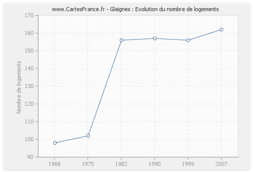 Glaignes : Evolution du nombre de logements