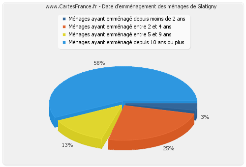 Date d'emménagement des ménages de Glatigny