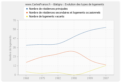 Glatigny : Evolution des types de logements