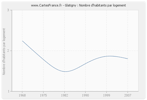 Glatigny : Nombre d'habitants par logement