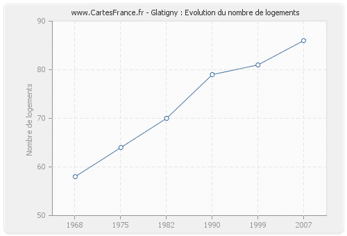 Glatigny : Evolution du nombre de logements