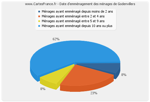 Date d'emménagement des ménages de Godenvillers