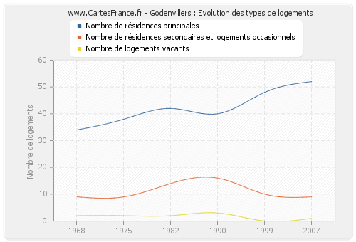 Godenvillers : Evolution des types de logements