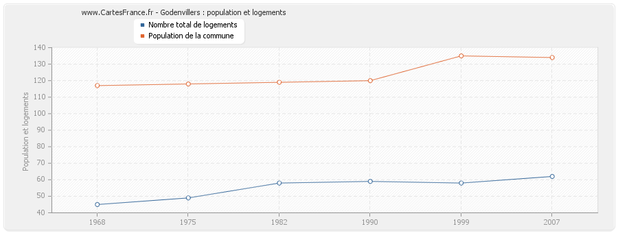 Godenvillers : population et logements