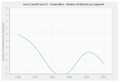 Godenvillers : Nombre d'habitants par logement