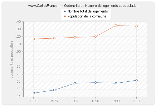 Godenvillers : Nombre de logements et population