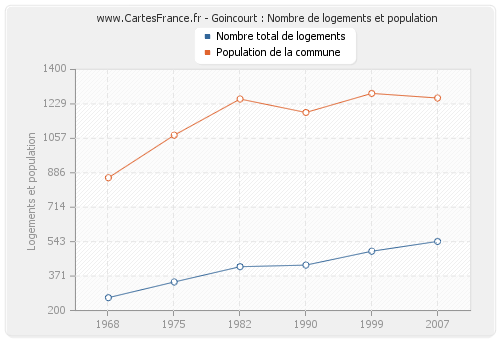 Goincourt : Nombre de logements et population