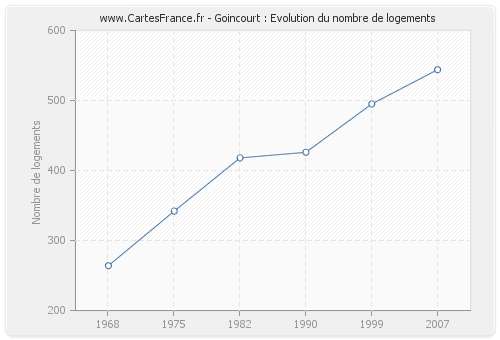 Goincourt : Evolution du nombre de logements