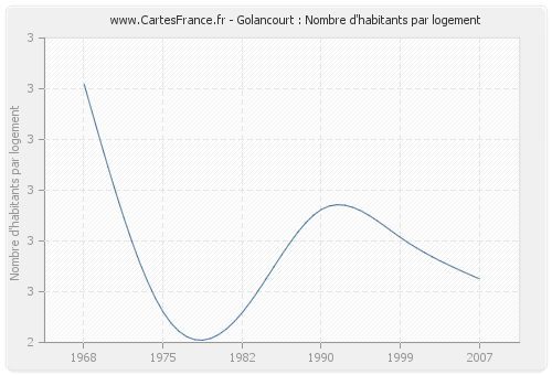 Golancourt : Nombre d'habitants par logement