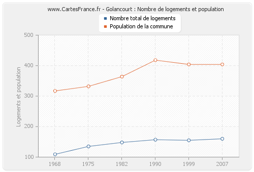 Golancourt : Nombre de logements et population