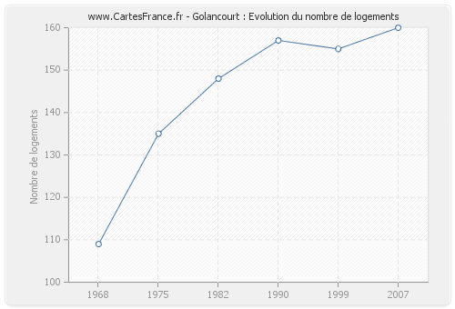 Golancourt : Evolution du nombre de logements