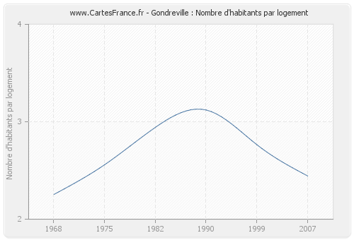 Gondreville : Nombre d'habitants par logement