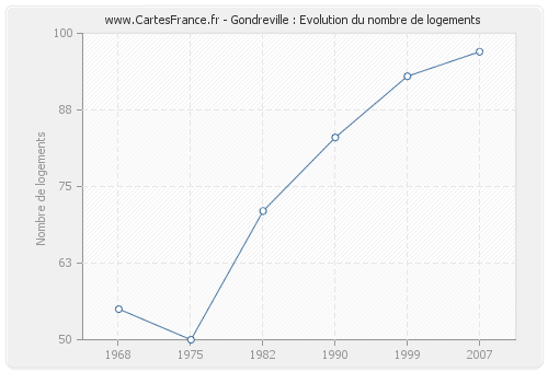 Gondreville : Evolution du nombre de logements