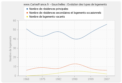 Gourchelles : Evolution des types de logements