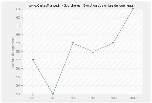 Gourchelles : Evolution du nombre de logements