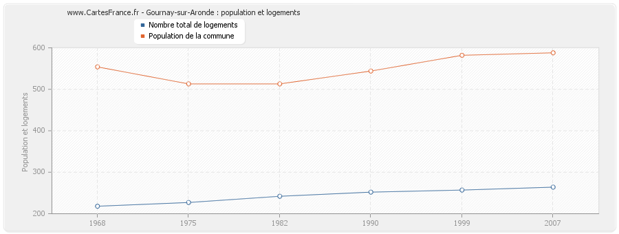 Gournay-sur-Aronde : population et logements