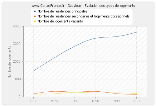 Gouvieux : Evolution des types de logements