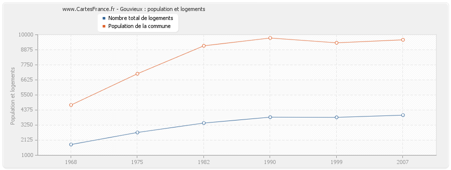 Gouvieux : population et logements