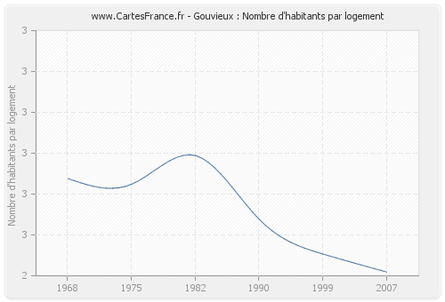 Gouvieux : Nombre d'habitants par logement