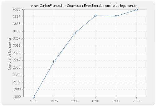 Gouvieux : Evolution du nombre de logements