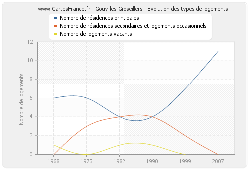 Gouy-les-Groseillers : Evolution des types de logements