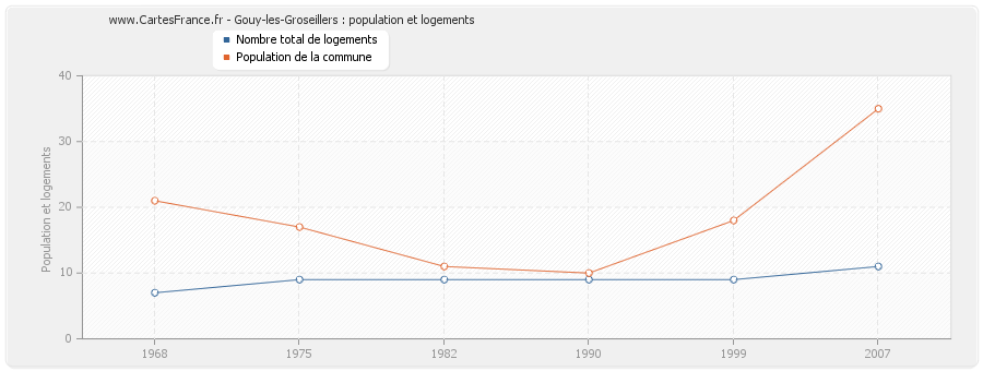 Gouy-les-Groseillers : population et logements