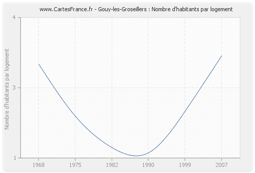 Gouy-les-Groseillers : Nombre d'habitants par logement