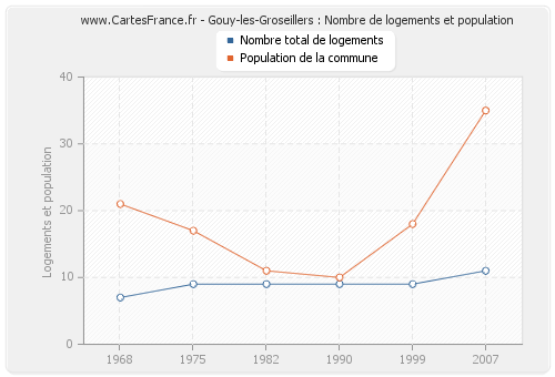 Gouy-les-Groseillers : Nombre de logements et population