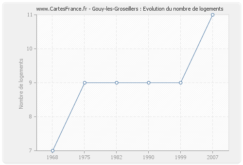 Gouy-les-Groseillers : Evolution du nombre de logements