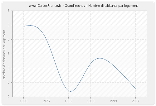 Grandfresnoy : Nombre d'habitants par logement