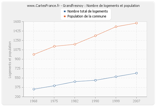 Grandfresnoy : Nombre de logements et population