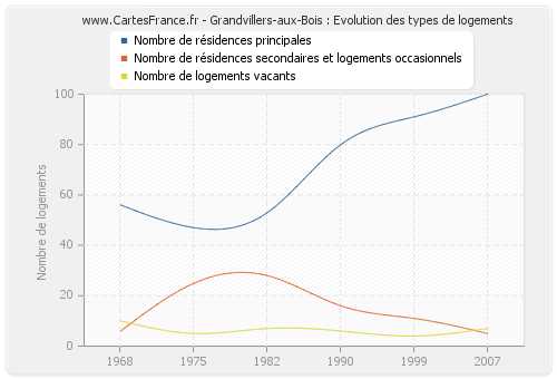 Grandvillers-aux-Bois : Evolution des types de logements
