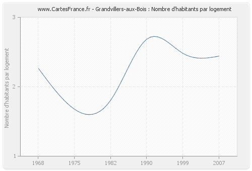 Grandvillers-aux-Bois : Nombre d'habitants par logement