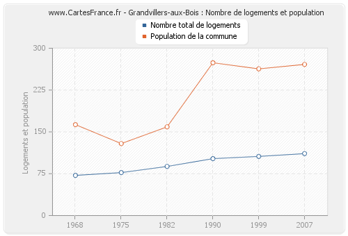 Grandvillers-aux-Bois : Nombre de logements et population