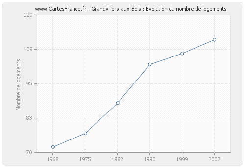 Grandvillers-aux-Bois : Evolution du nombre de logements