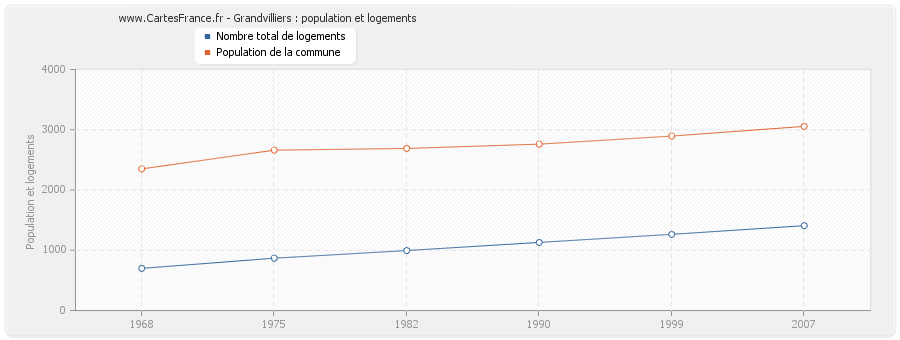 Grandvilliers : population et logements