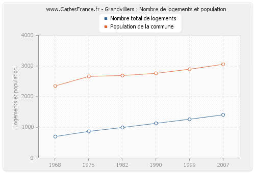 Grandvilliers : Nombre de logements et population