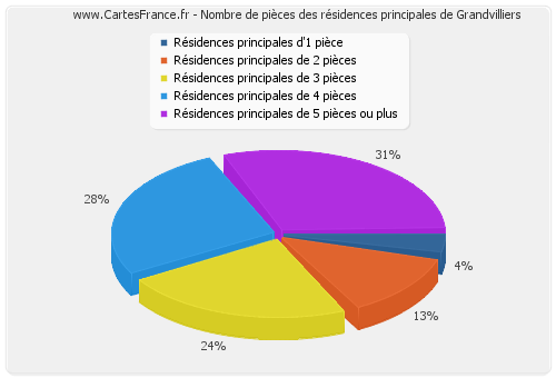 Nombre de pièces des résidences principales de Grandvilliers