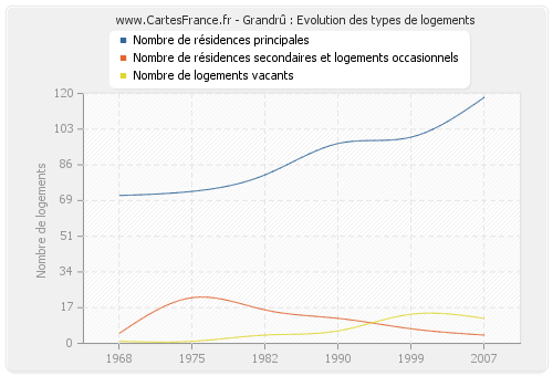 Grandrû : Evolution des types de logements