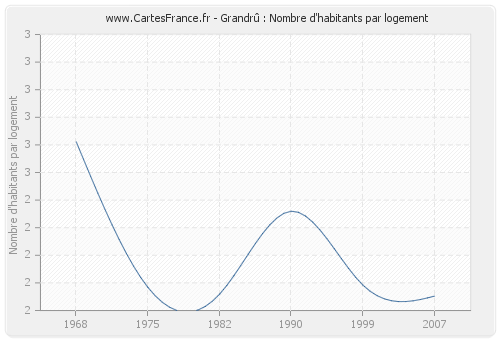 Grandrû : Nombre d'habitants par logement