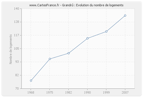 Grandrû : Evolution du nombre de logements