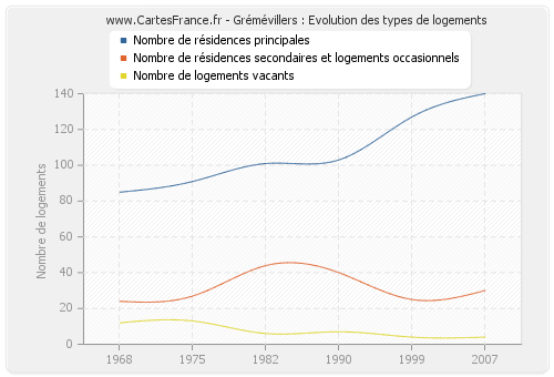 Grémévillers : Evolution des types de logements