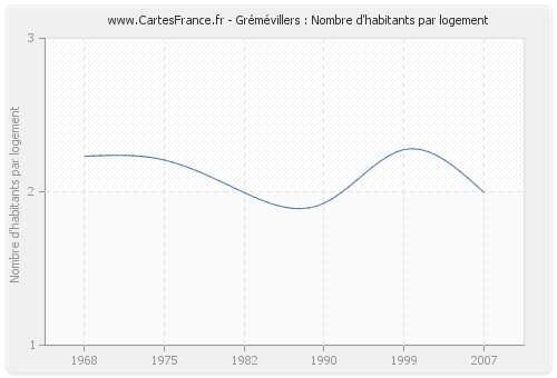 Grémévillers : Nombre d'habitants par logement