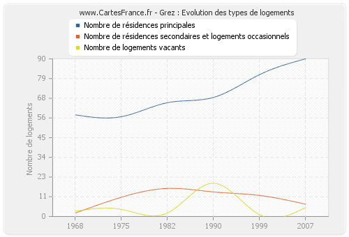 Grez : Evolution des types de logements