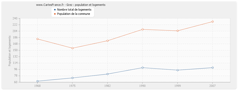 Grez : population et logements