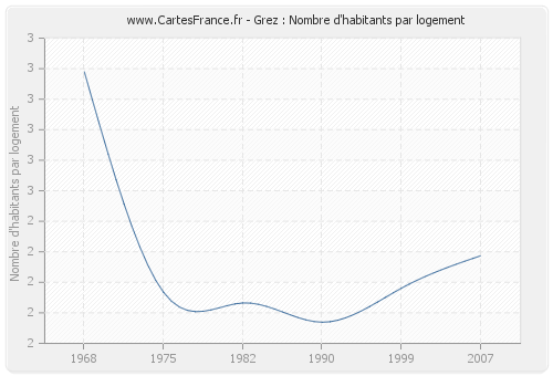 Grez : Nombre d'habitants par logement