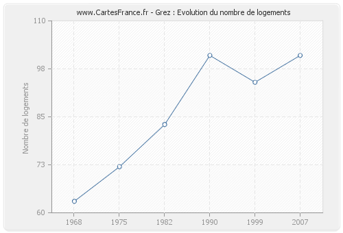 Grez : Evolution du nombre de logements