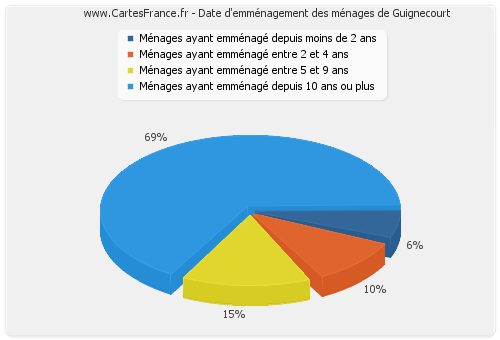 Date d'emménagement des ménages de Guignecourt