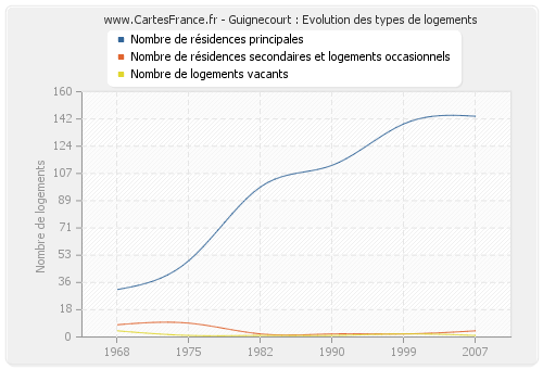 Guignecourt : Evolution des types de logements