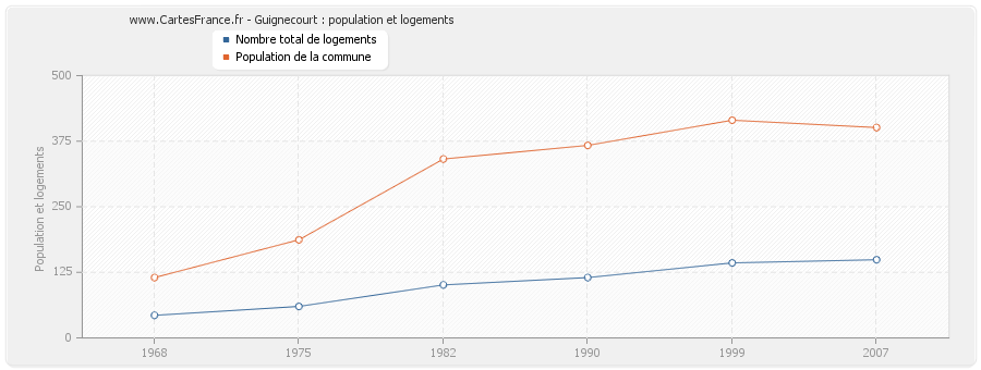 Guignecourt : population et logements